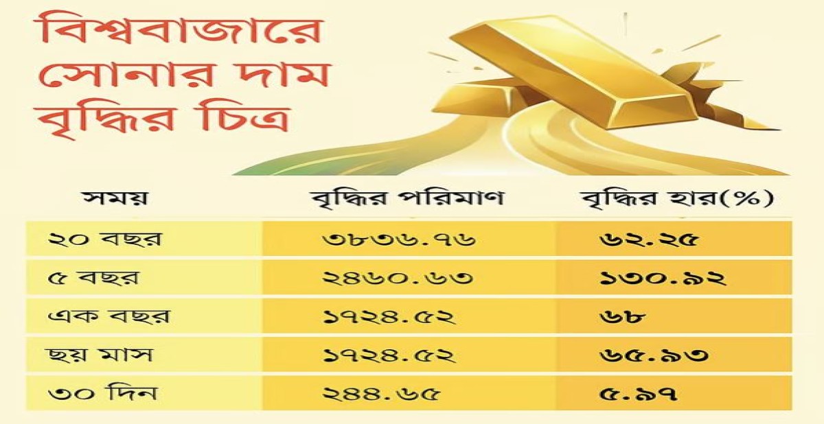 বিশ্ববাজারে সোনার দাম বৃদ্ধির চিত্র