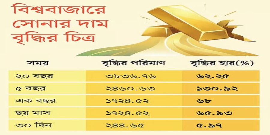 বিশ্ববাজারে সোনার দাম বৃদ্ধির চিত্র